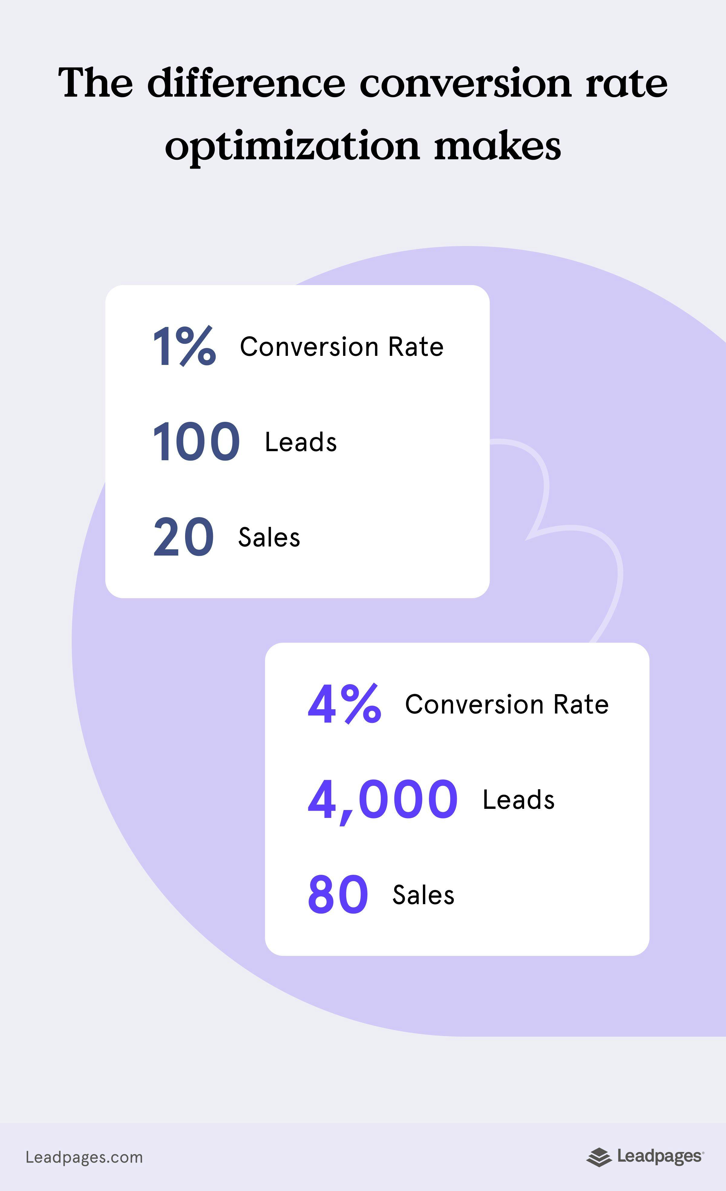 How big of a difference does CRO make?