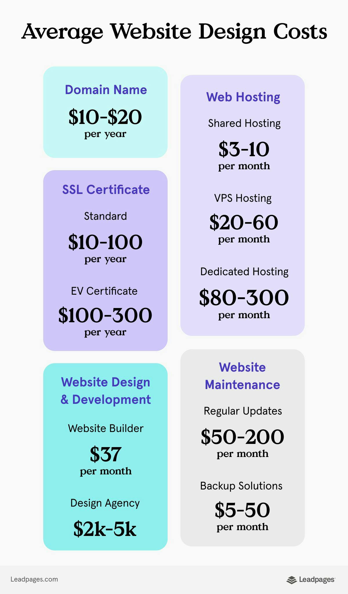 Average cost of web design for small businesses