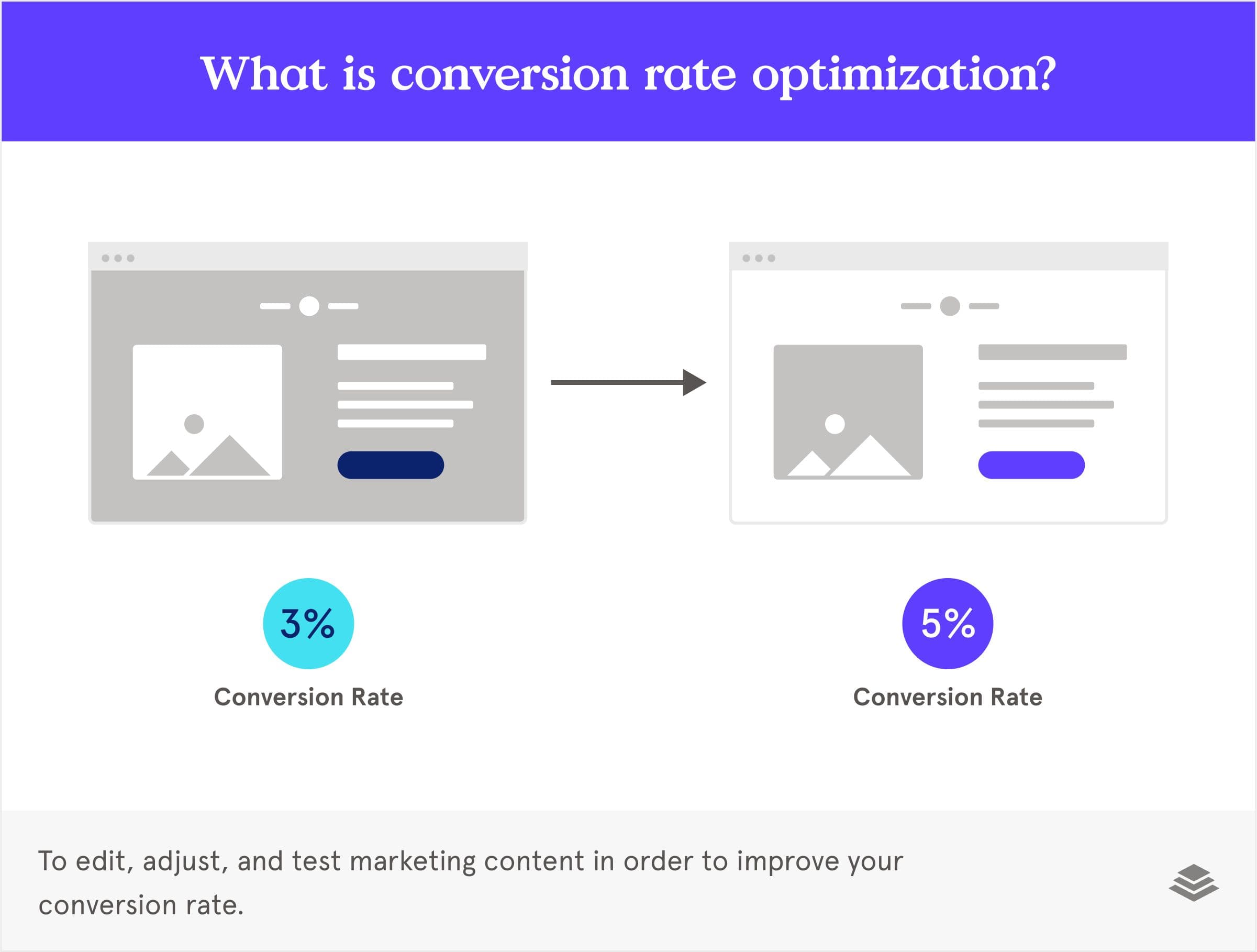 What is conversion rate optimization?